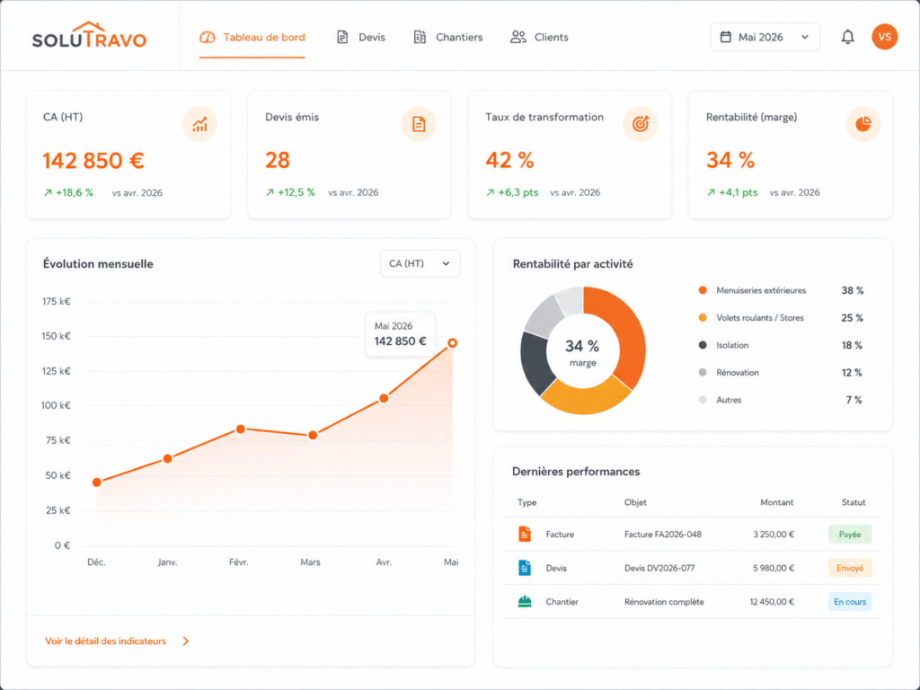 Capture d'écran du tableau de bord principal de l'application Solutravo. Cette interface affiche des indicateurs de performance clés (KPI) tels que le chiffre d'affaires hors taxes, le nombre de devis émis, le taux de transformation et la rentabilité. On y trouve également une courbe d'évolution mensuelle du chiffre d'affaires, un graphique en secteurs détaillant la rentabilité par activité, ainsi qu'un tableau récapitulatif des dernières performances incluant factures, devis et chantiers en cours.